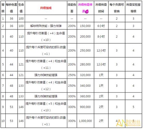 部落冲突如何升级兵种[图1]