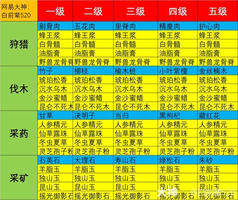 大话2采矿什么赚钱[图1]