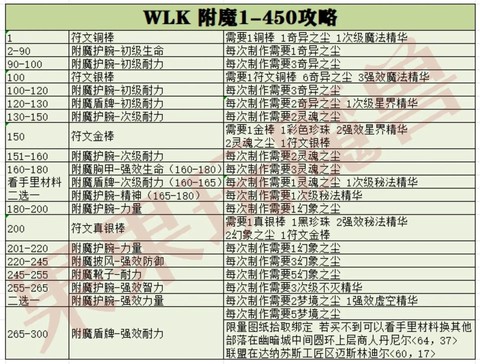 魔兽世界怎么附魔装备[图1]