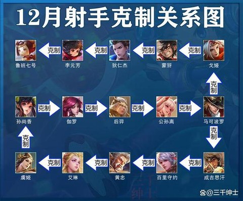 王者荣耀怎么克制射手[图2]