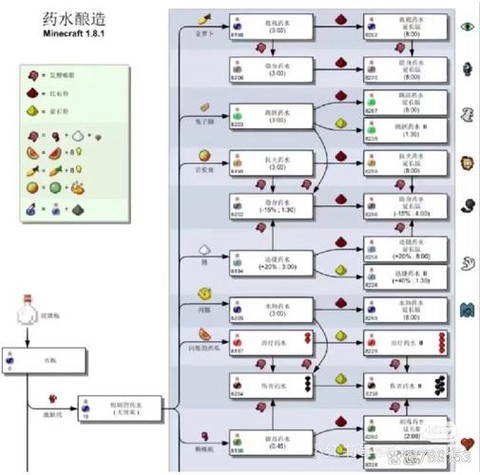 我的世界怎么做变异药水[图2]